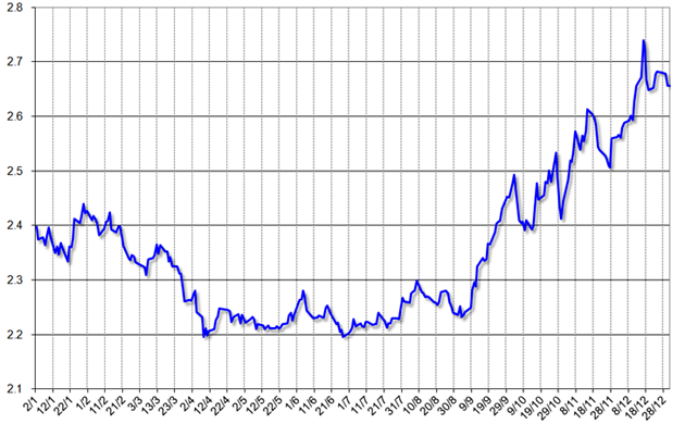 グラフ3　2014年のレアル対ドル為替相場の推移