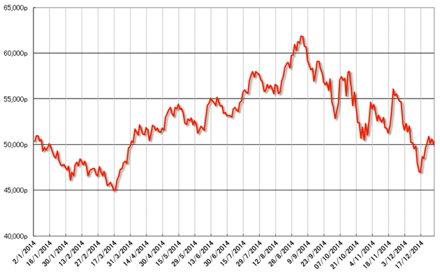 グラフ4　2014年の株式相場（Bovespa指数）の推移