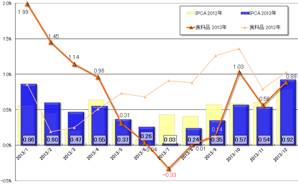 グラフ1　2013年の月間IPCAの推移