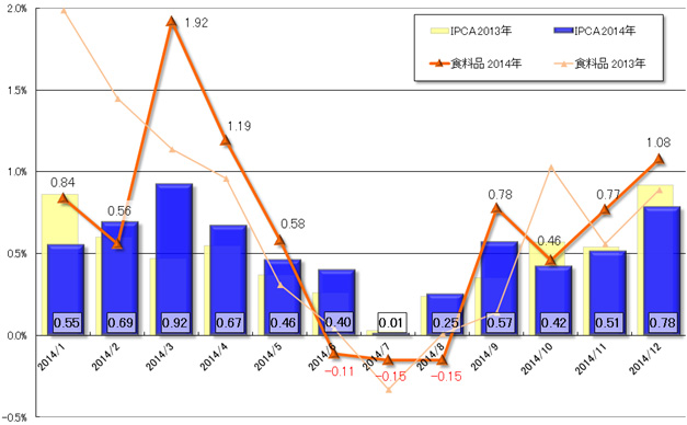 グラフ1　2014年の月間IPCAの推移