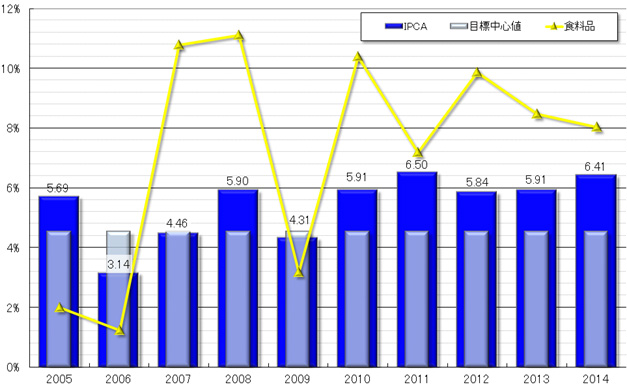 グラフ2　過去10年間の年間IPCAの推移