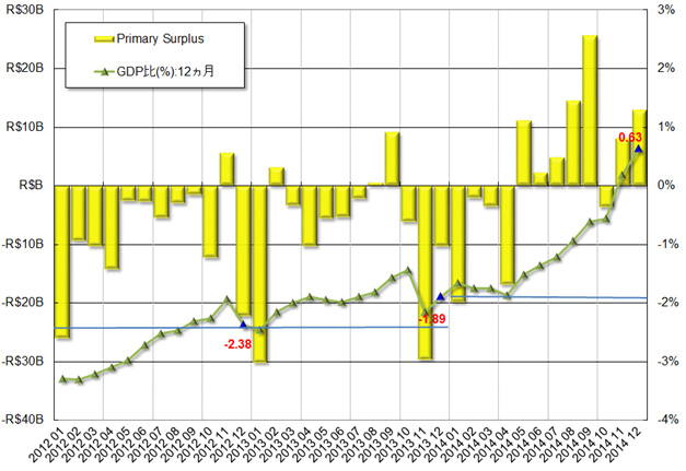 グラフ3　政府財政の月毎の推移：2012年以降
