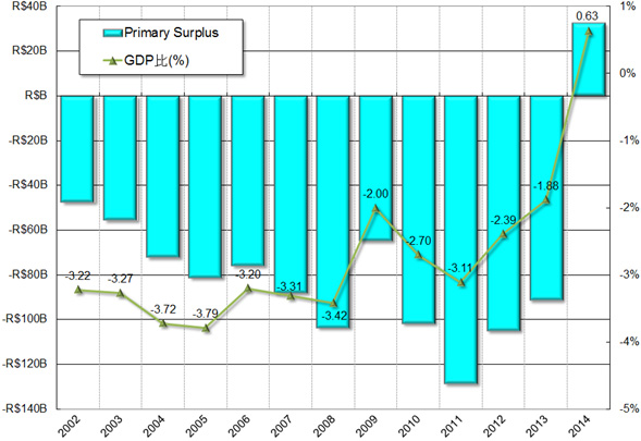 グラフ4　政府財政の年毎の推移：2002年以降