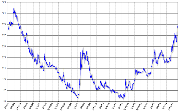 グラフ1　レアル対ドル為替相場の推移：2004年以降