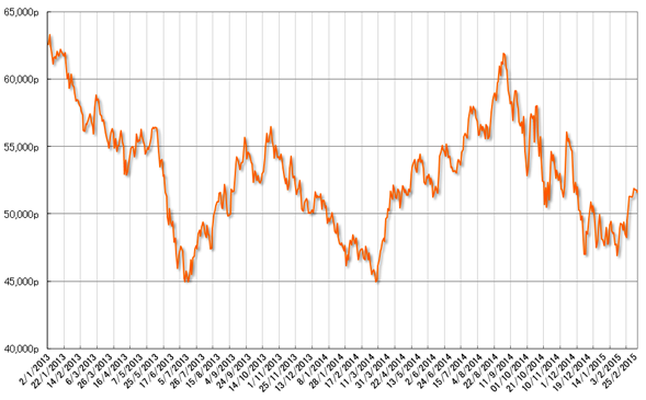 グラフ2　株式相場（Bovespa指数）の推移：2013年以降