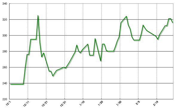 グラフ3　ブラジルのカントリー・リスクの推移：2014年12月以降