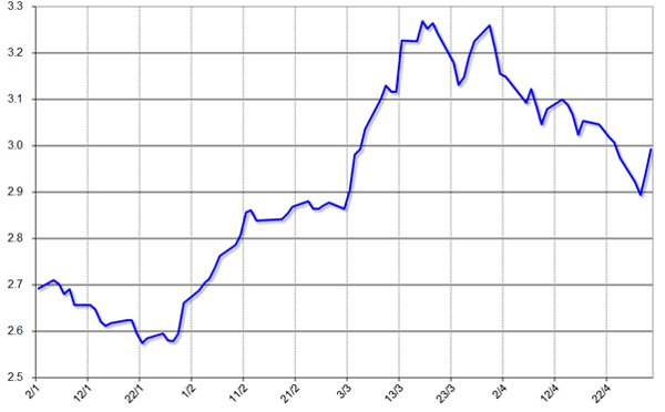 グラフ1　レアル対ドル為替相場の推移：2015年
