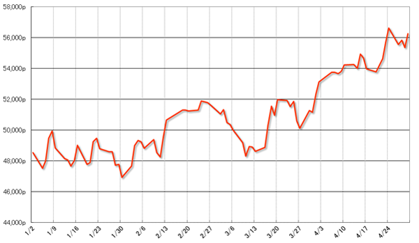 グラフ2　株式相場（Bovespa指数）の推移：2015年