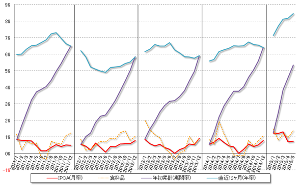 グラフ1　物価（IPCA）の推移：2011年以降
