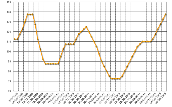 グラフ2　Selic金利の推移：2008年以降