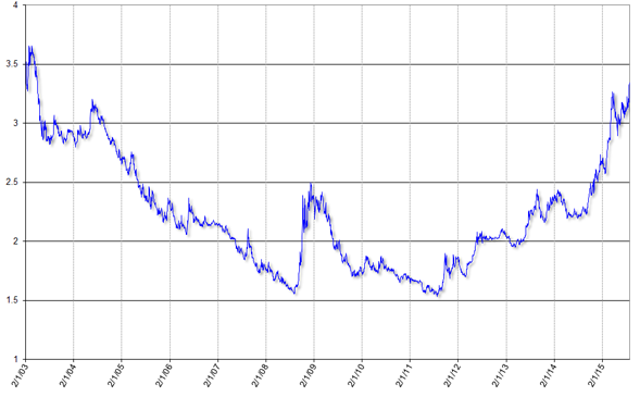 グラフ1　レアル対ドル為替相場の推移：2003年以降