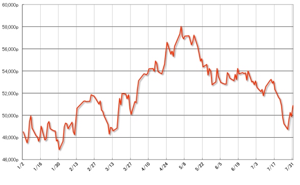 グラフ2　株式相場（Bovespa指数）の推移：2015年