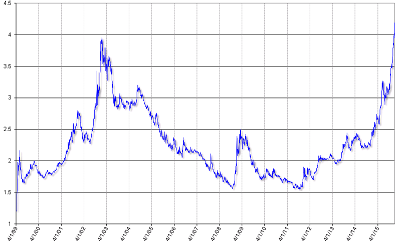 グラフ1　レアル対ドル為替相場の推移：変動為替相場制に移行した1999年以降