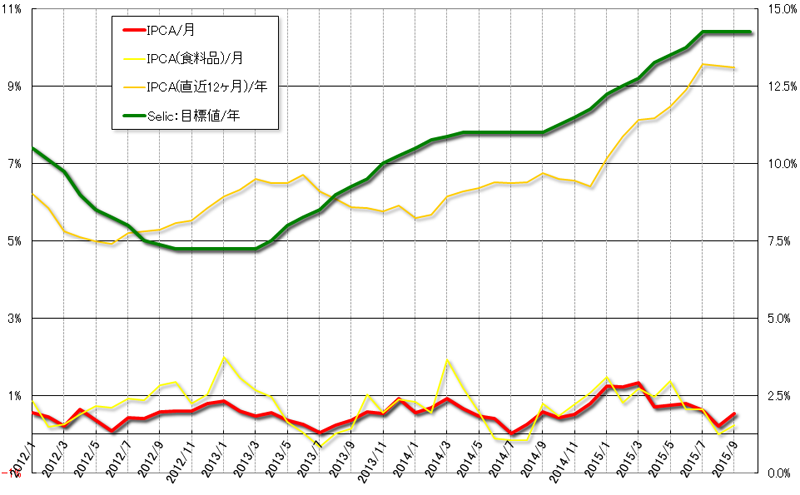 グラフ1　物価と政策金利の推移：2012年以降