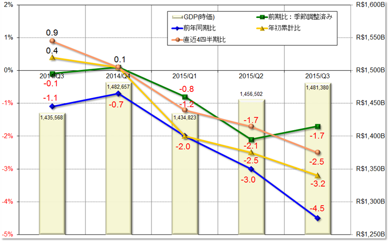 グラフ1　四半期GDPの推移