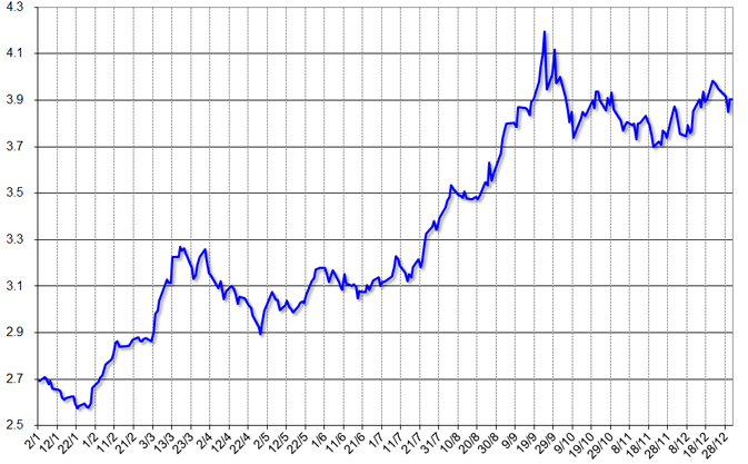 グラフ2　2015年のレアル対ドル為替相場の推移