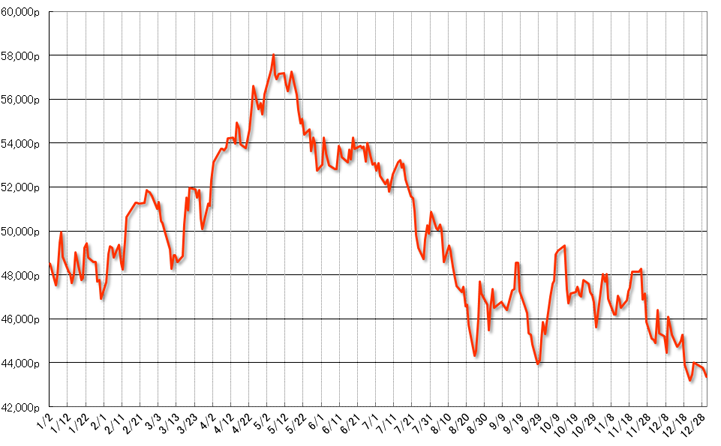グラフ3　2015年の株式相場（Bovespa指数）の推移