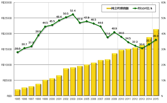 グラフ4　純公的債務の推移：1995年以降