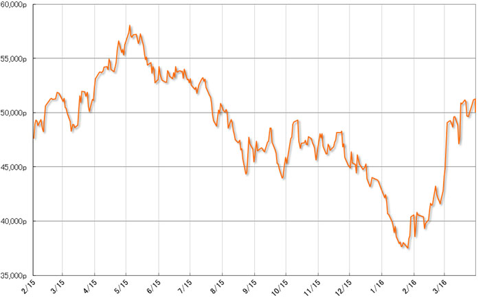 グラフ2　株式相場（Bovespa指数）の推移：2015年以降