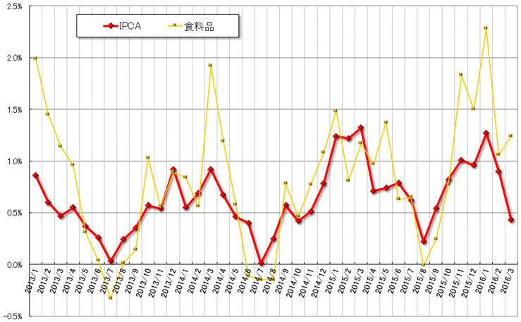 グラフ1　物価（IPCA全体と食料品）の推移：2013年以降