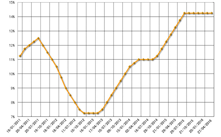 グラフ2　政策金利Selicの推移：Dilma政権が発足した2011年以降