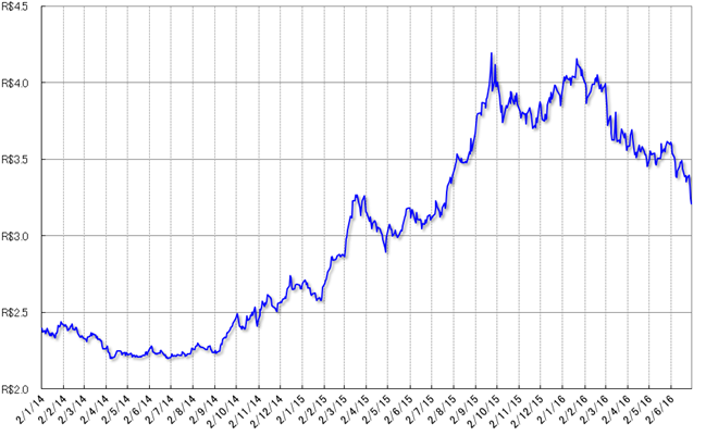 グラフ2　レアル対ドル為替相場の推移：2014年以降