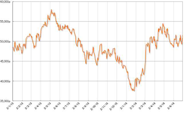 グラフ3　株式相場（Bovespa指数）の推移：2015年以降