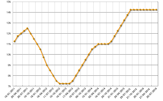 グラフ2　政策金利（Selic）の推移：2011年以降