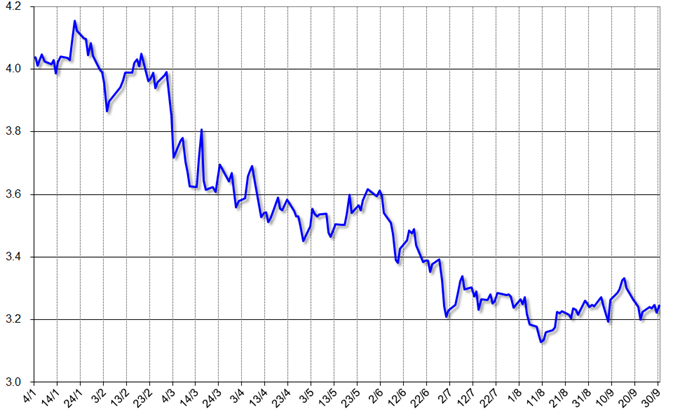 グラフ1　2016年のレアル対ドル為替相場の推移