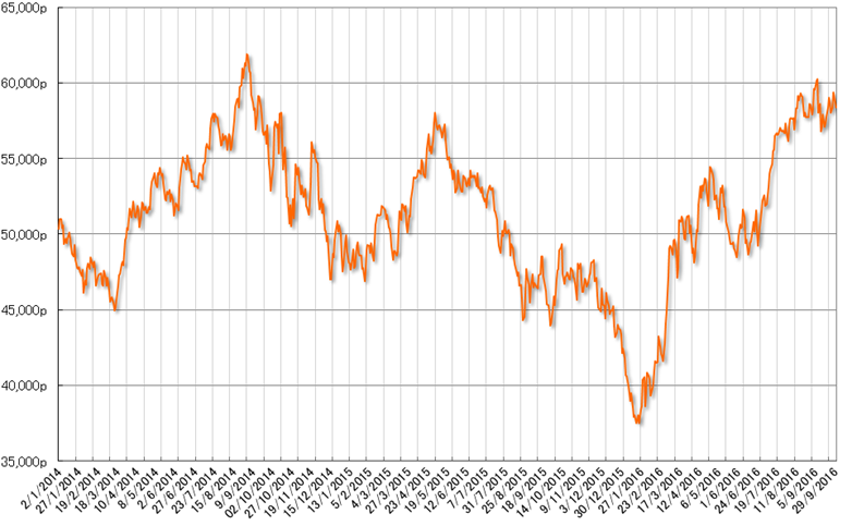 グラフ2　株式相場（Bovespa指数）の推移：2014年以降