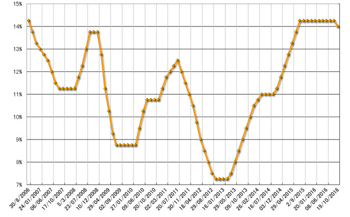 グラフ2　政策金利（Selic）の推移：2006年8月以降