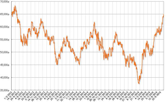 グラフ3　株式相場（Bovespa指数）の推移：2012年以降