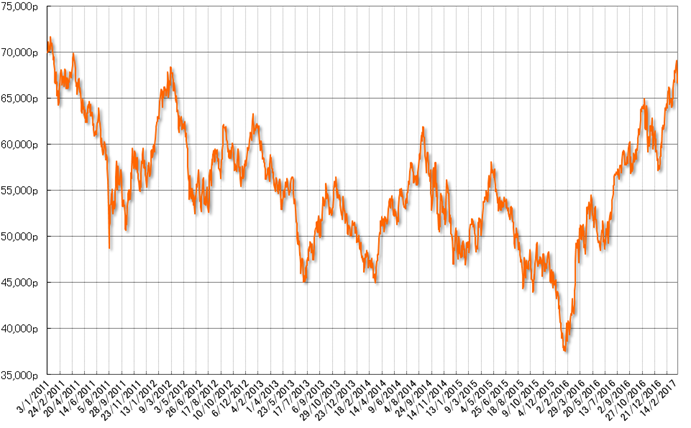 グラフ2　株式相場（Bovespa指数）の推移：2011年以降