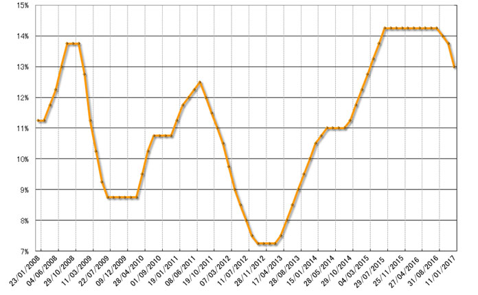 グラフ3　政策金利（Selic）の推移：2008年以降