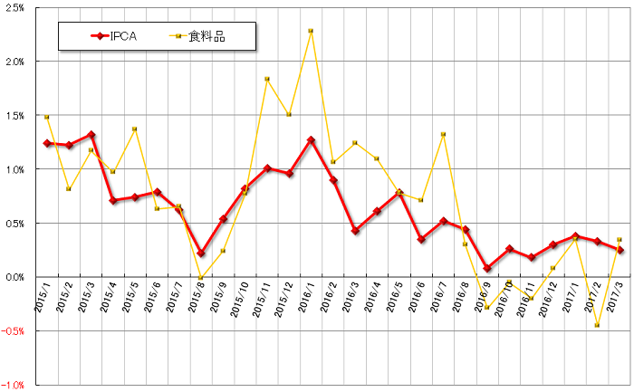 グラフ1　IPCAの推移：2015年以降