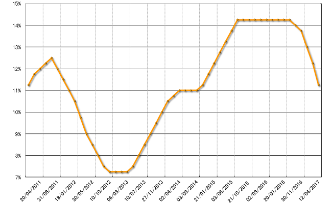 グラフ2　Selicの推移：2011年以降