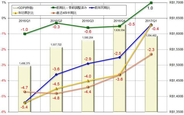 グラフ1　四半期GDPの推移