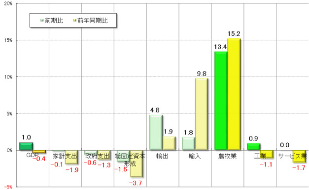 グラフ2　 2017年第1四半期GDPの需給部門の概要