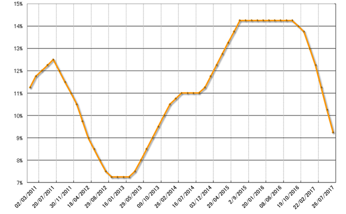 グラフ1　政策金利（Selic）の推移：2011年以降