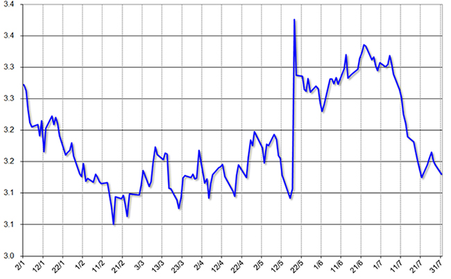 グラフ2　レアル対ドル為替相場の推移