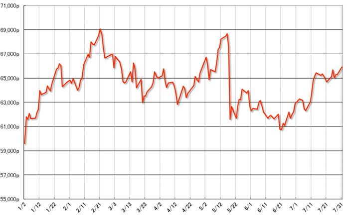グラフ3　株式相場（Bovespa指数）の推移
