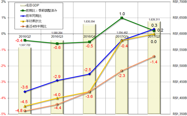 グラフ1　四半期GDPの推移