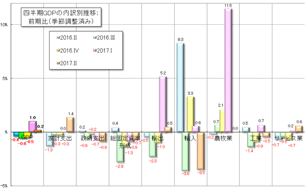 グラフ3　四半期GDPの受給部門別の推移：前期比