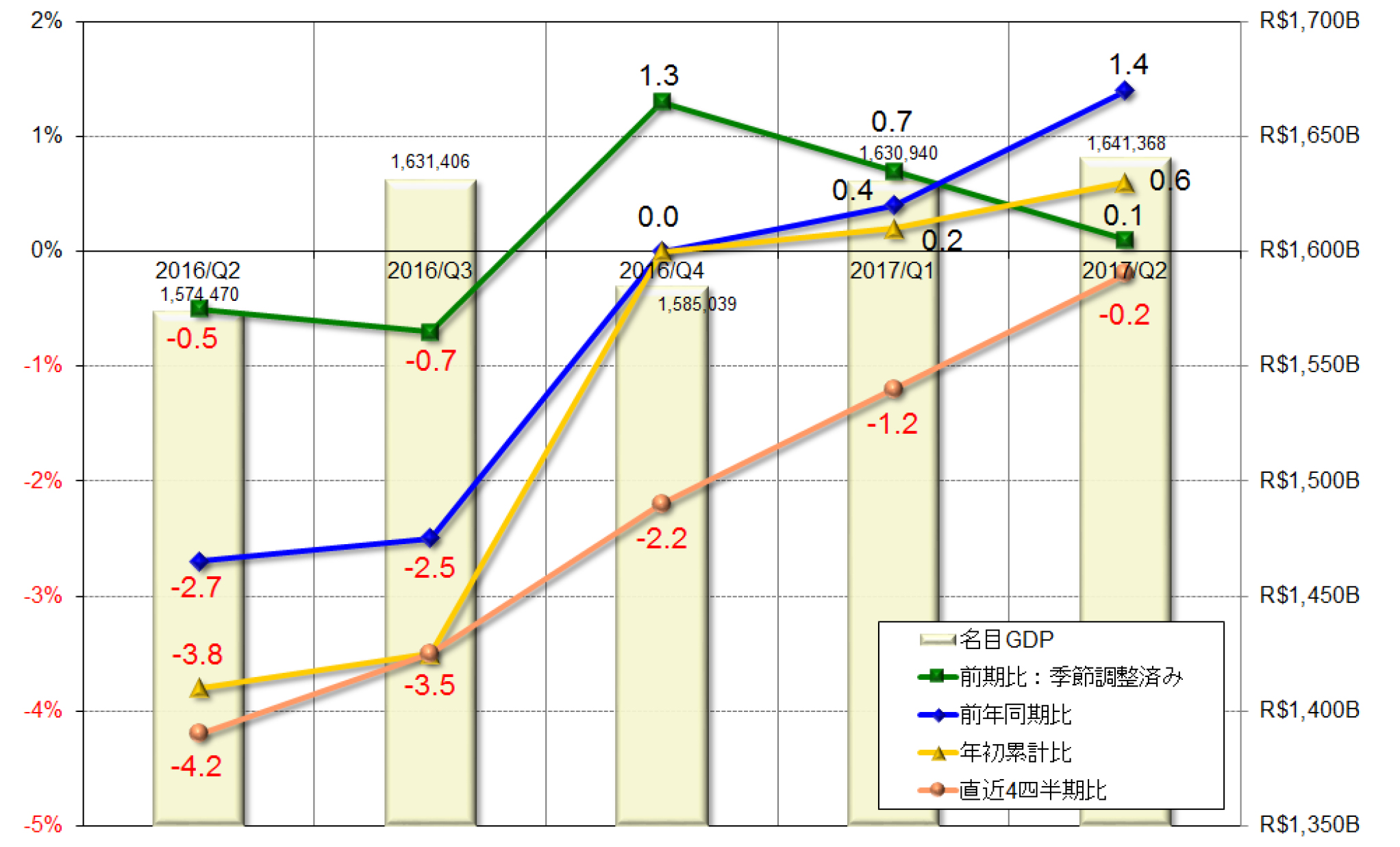 グラフ1　四半期GDPの推移