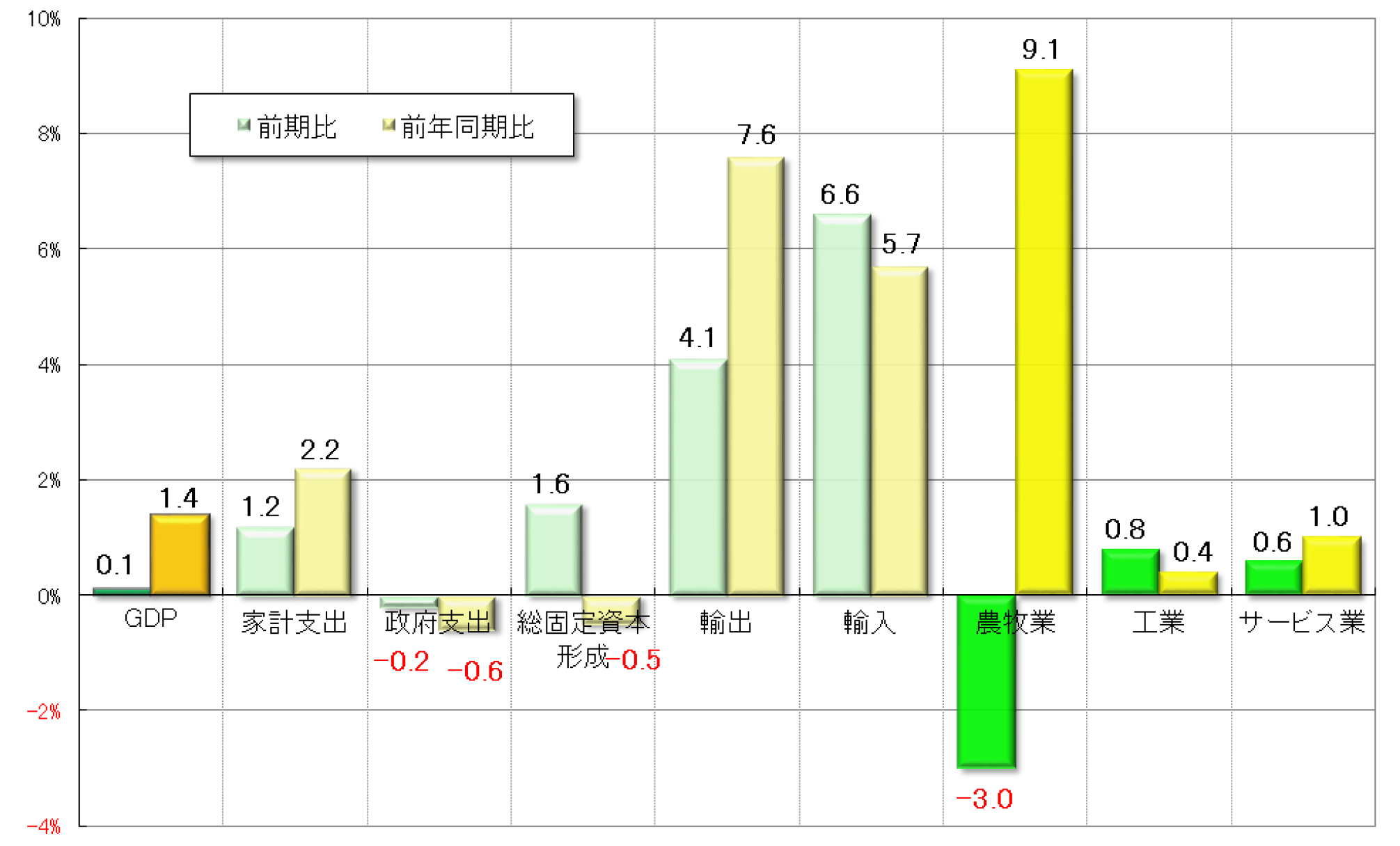 グラフ2 　2017年第3四半期GDPの受給部門の概要