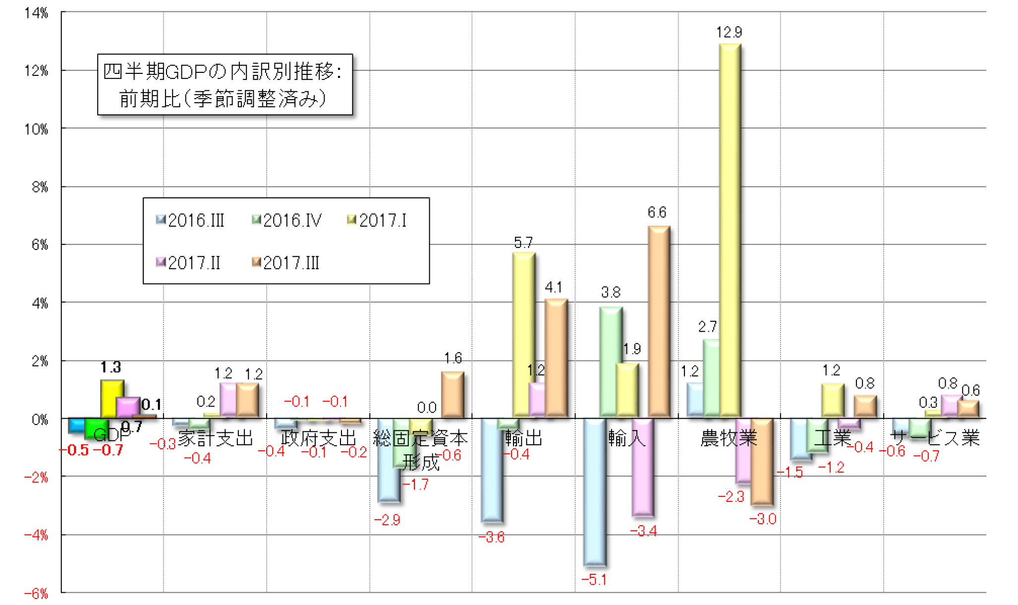 グラフ3　四半期GDPの受給部門別の推移：前期比