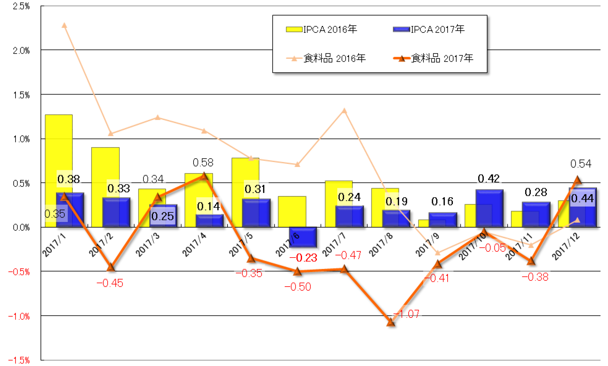 グラフ1　2017年の月間IPCAの推移