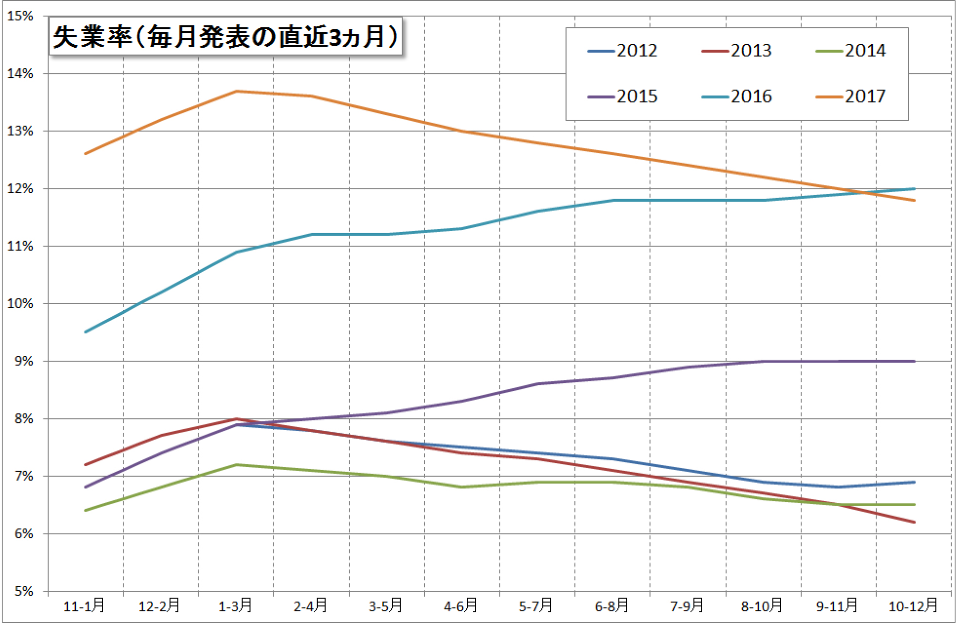 グラフ3　年毎の失業率の推移：2012年以降