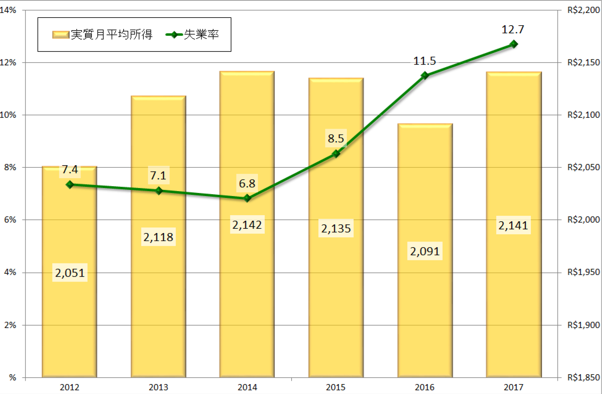 グラフ4　失業率と実質月平均所得の推移：2012年以降