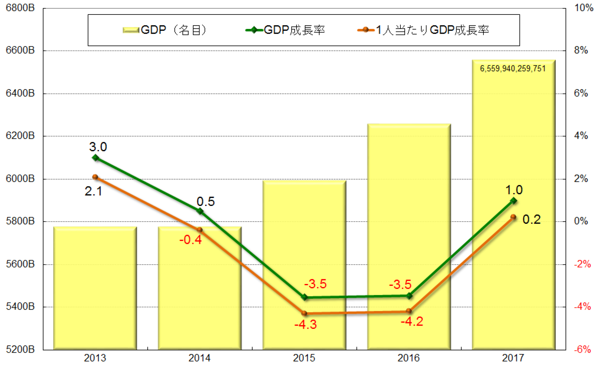 グラフ1　 過去5年間の年間GDPの推移